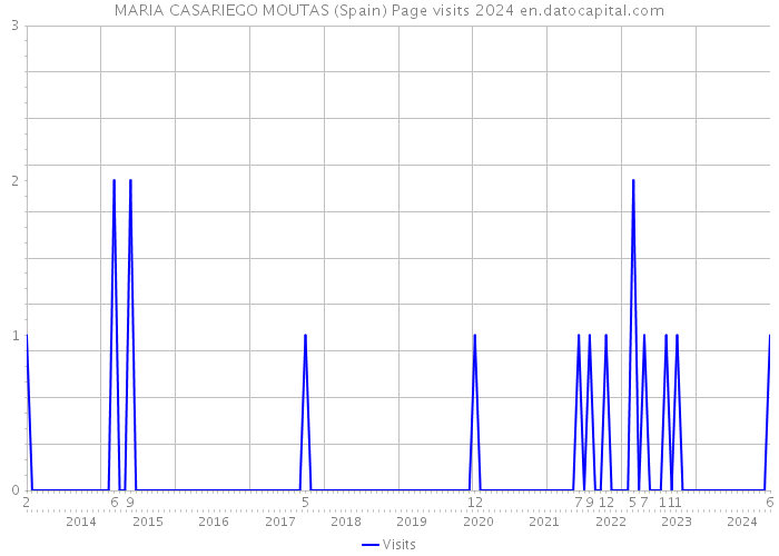 MARIA CASARIEGO MOUTAS (Spain) Page visits 2024 
