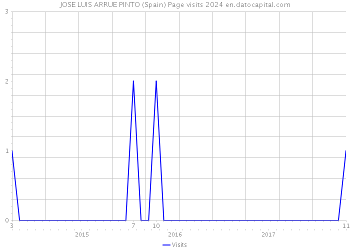 JOSE LUIS ARRUE PINTO (Spain) Page visits 2024 