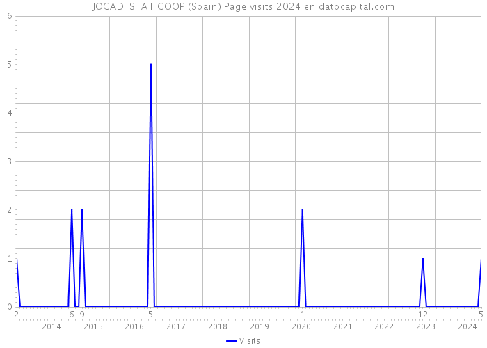 JOCADI STAT COOP (Spain) Page visits 2024 