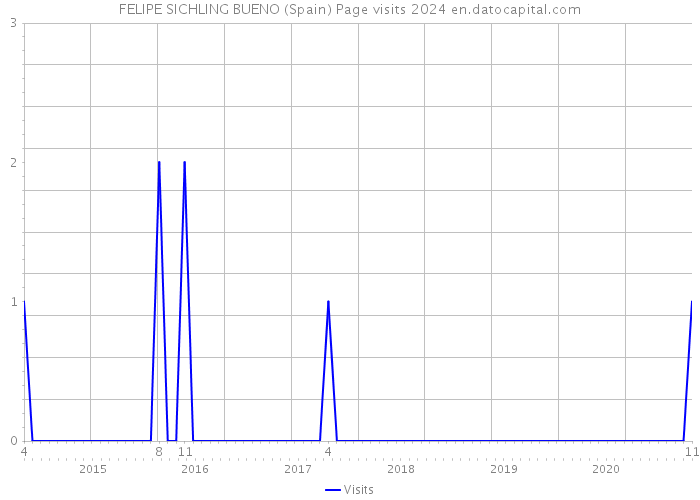 FELIPE SICHLING BUENO (Spain) Page visits 2024 