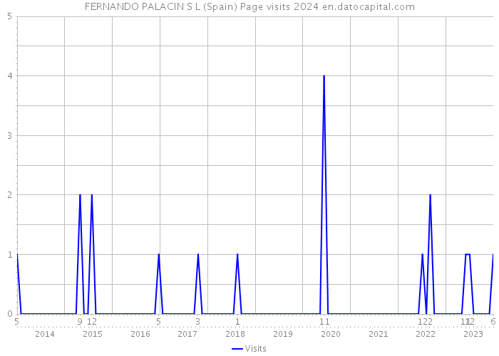 FERNANDO PALACIN S L (Spain) Page visits 2024 