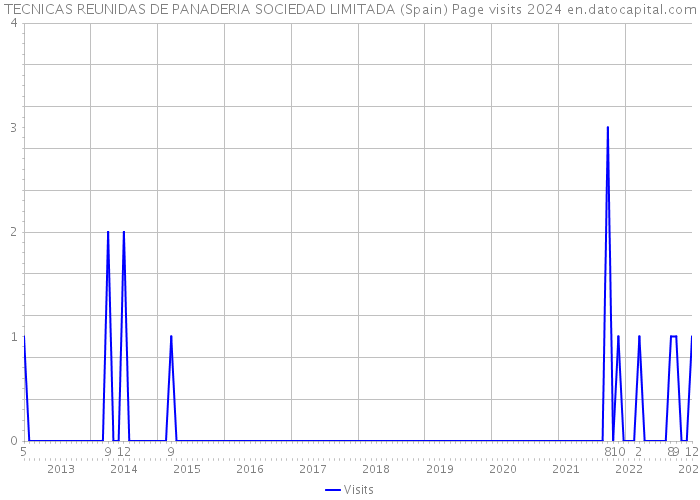 TECNICAS REUNIDAS DE PANADERIA SOCIEDAD LIMITADA (Spain) Page visits 2024 