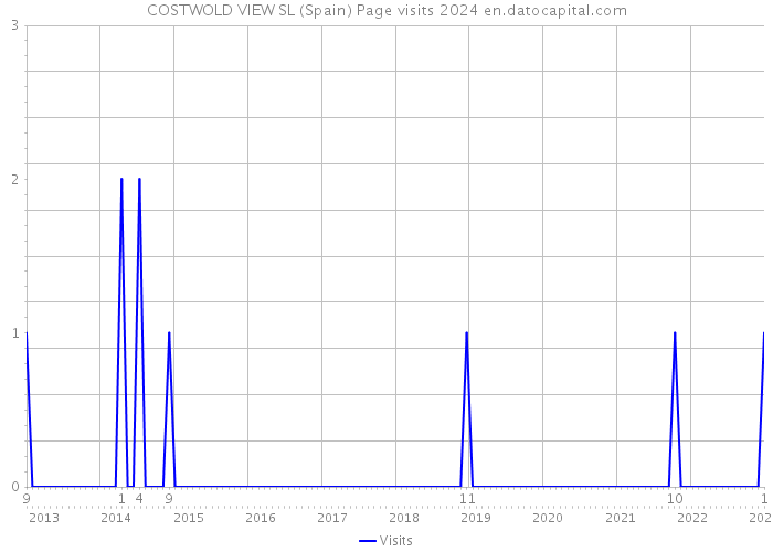 COSTWOLD VIEW SL (Spain) Page visits 2024 