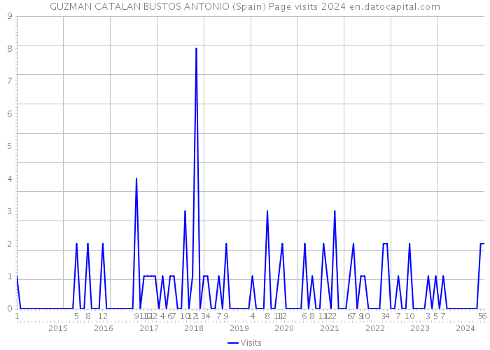 GUZMAN CATALAN BUSTOS ANTONIO (Spain) Page visits 2024 