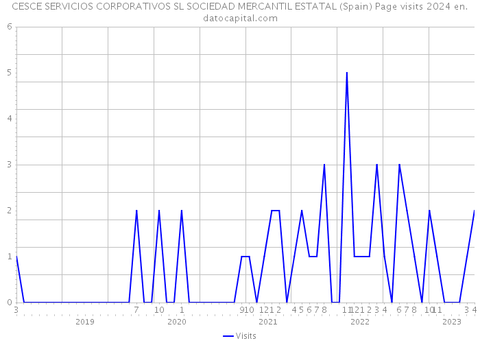 CESCE SERVICIOS CORPORATIVOS SL SOCIEDAD MERCANTIL ESTATAL (Spain) Page visits 2024 