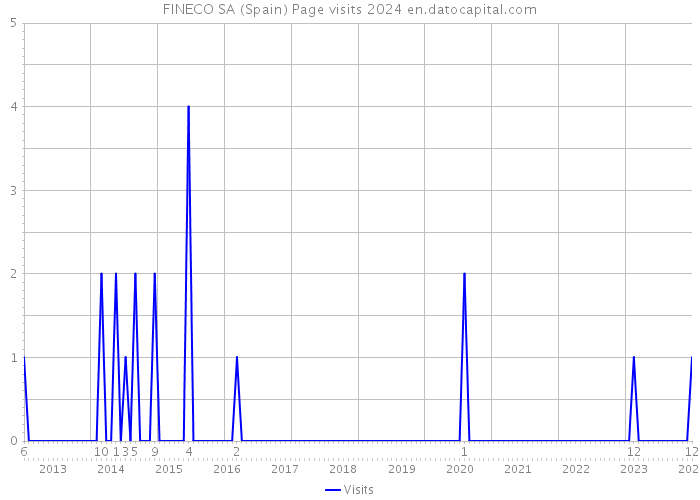 FINECO SA (Spain) Page visits 2024 