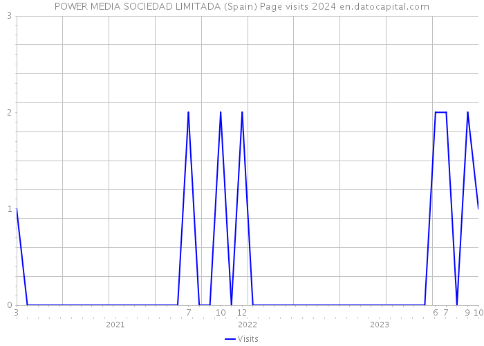 POWER MEDIA SOCIEDAD LIMITADA (Spain) Page visits 2024 