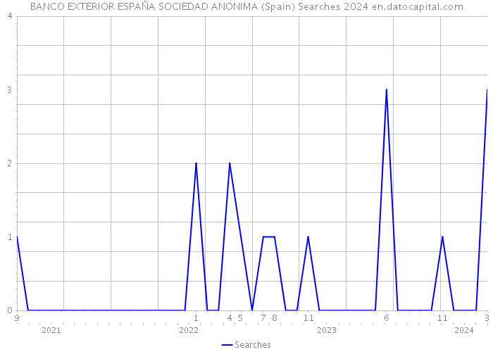 BANCO EXTERIOR ESPAÑA SOCIEDAD ANONIMA (Spain) Searches 2024 