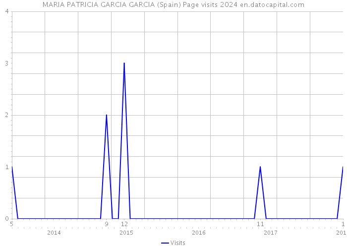 MARIA PATRICIA GARCIA GARCIA (Spain) Page visits 2024 