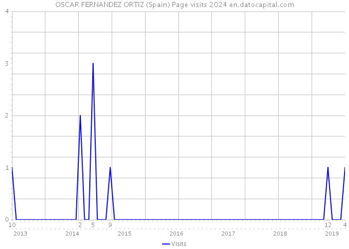 OSCAR FERNANDEZ ORTIZ (Spain) Page visits 2024 