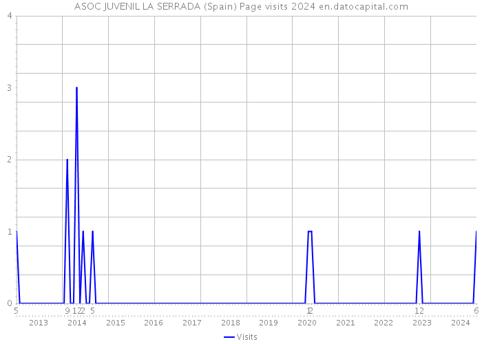 ASOC JUVENIL LA SERRADA (Spain) Page visits 2024 