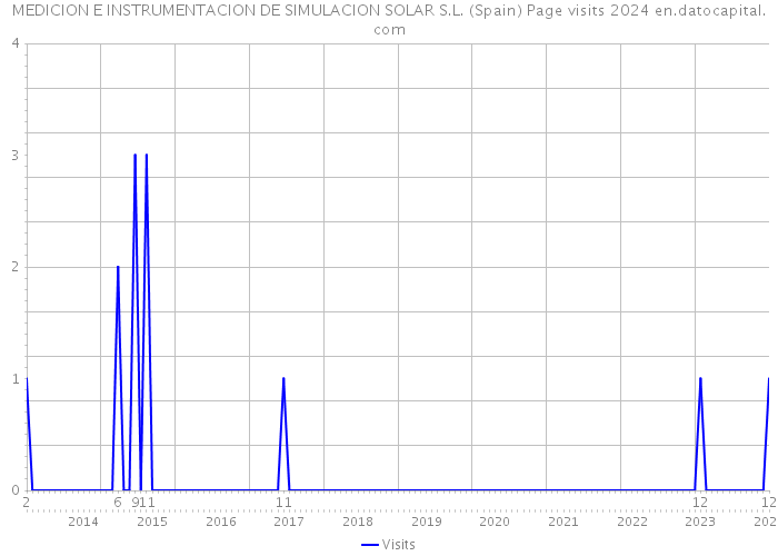 MEDICION E INSTRUMENTACION DE SIMULACION SOLAR S.L. (Spain) Page visits 2024 