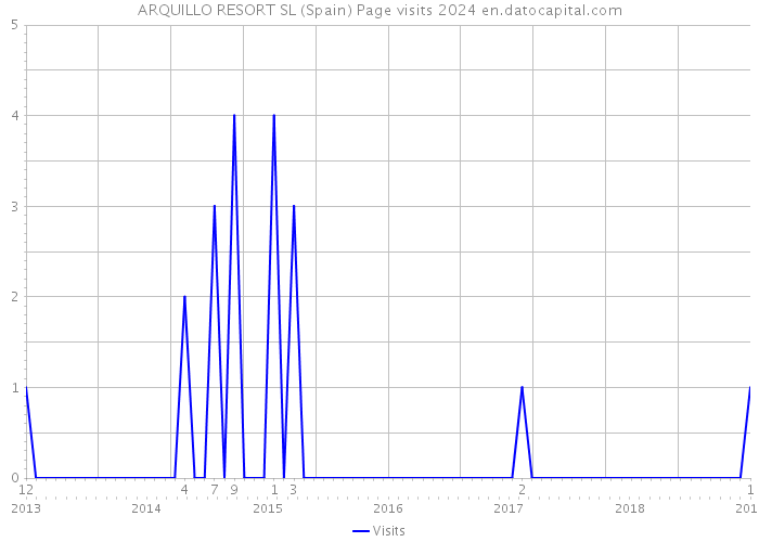 ARQUILLO RESORT SL (Spain) Page visits 2024 