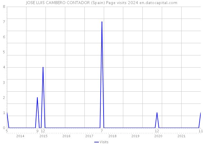 JOSE LUIS CAMBERO CONTADOR (Spain) Page visits 2024 