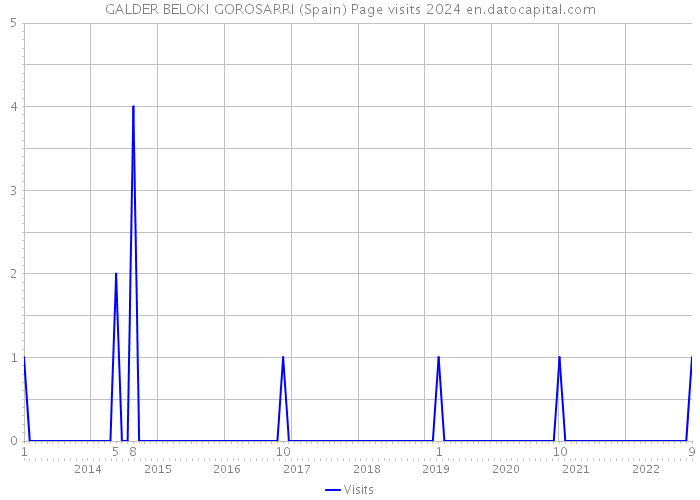 GALDER BELOKI GOROSARRI (Spain) Page visits 2024 