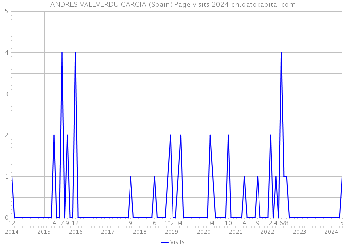 ANDRES VALLVERDU GARCIA (Spain) Page visits 2024 