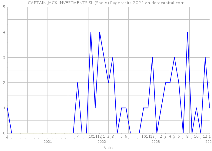 CAPTAIN JACK INVESTMENTS SL (Spain) Page visits 2024 
