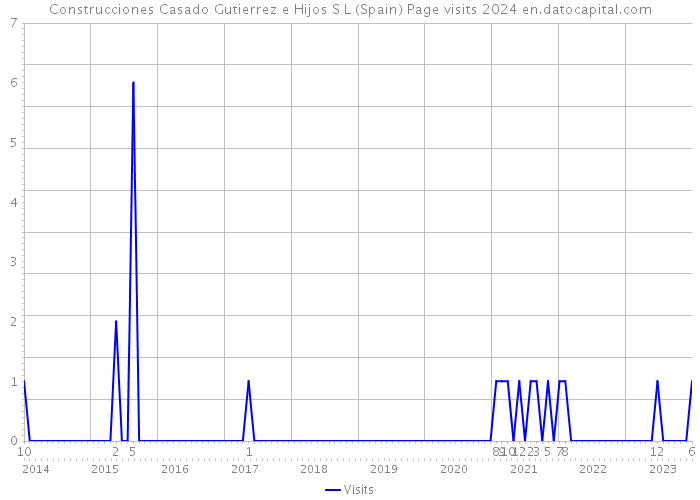 Construcciones Casado Gutierrez e Hijos S L (Spain) Page visits 2024 