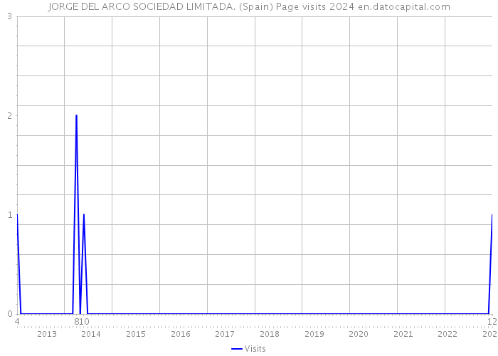 JORGE DEL ARCO SOCIEDAD LIMITADA. (Spain) Page visits 2024 