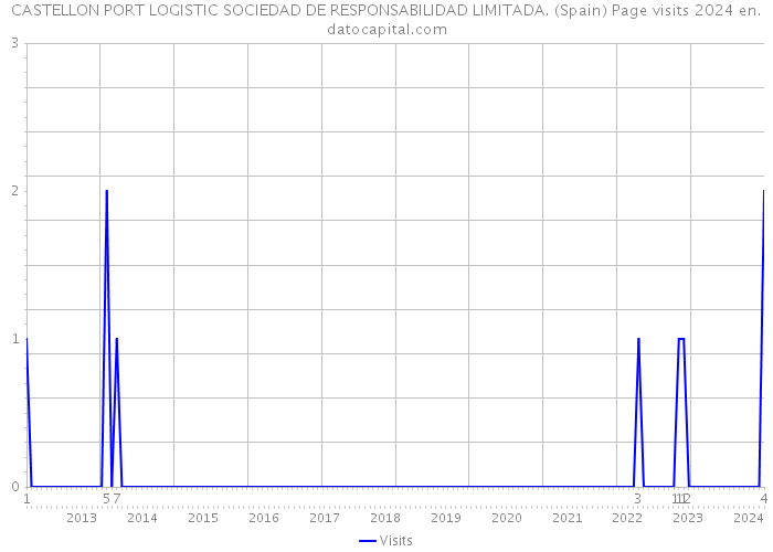 CASTELLON PORT LOGISTIC SOCIEDAD DE RESPONSABILIDAD LIMITADA. (Spain) Page visits 2024 