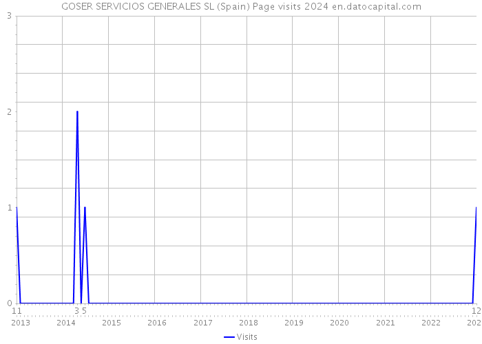 GOSER SERVICIOS GENERALES SL (Spain) Page visits 2024 