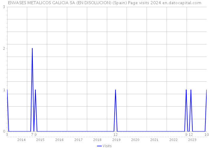 ENVASES METALICOS GALICIA SA (EN DISOLUCION) (Spain) Page visits 2024 