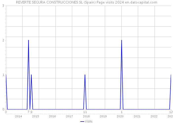 REVERTE SEGURA CONSTRUCCIONES SL (Spain) Page visits 2024 