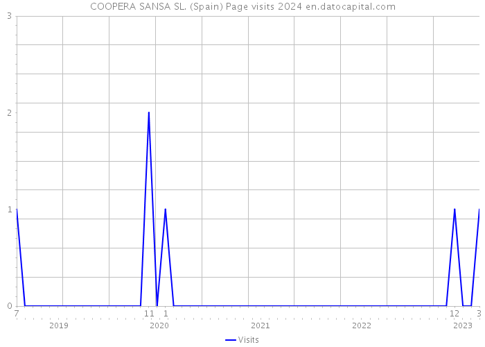 COOPERA SANSA SL. (Spain) Page visits 2024 
