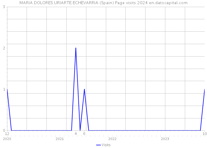 MARIA DOLORES URIARTE ECHEVARRIA (Spain) Page visits 2024 