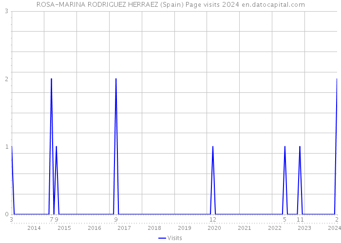 ROSA-MARINA RODRIGUEZ HERRAEZ (Spain) Page visits 2024 