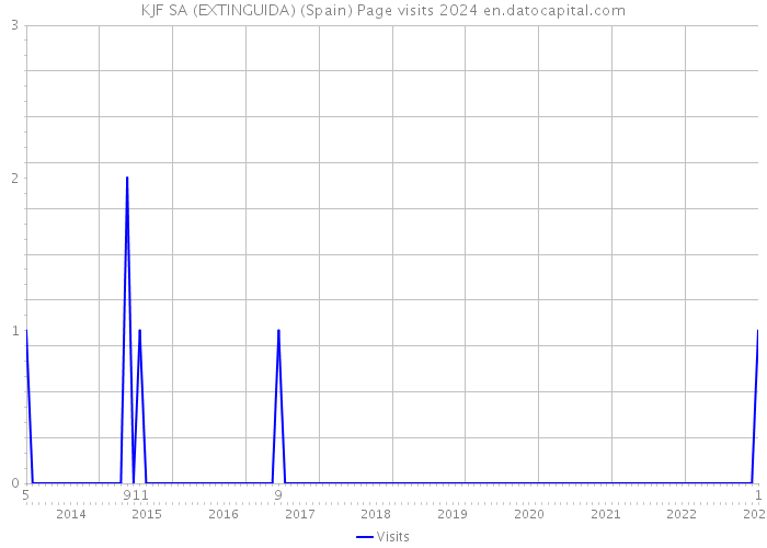 KJF SA (EXTINGUIDA) (Spain) Page visits 2024 