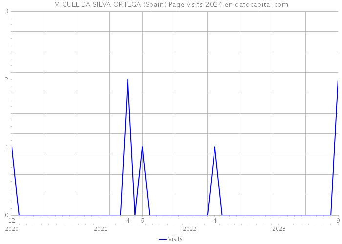 MIGUEL DA SILVA ORTEGA (Spain) Page visits 2024 