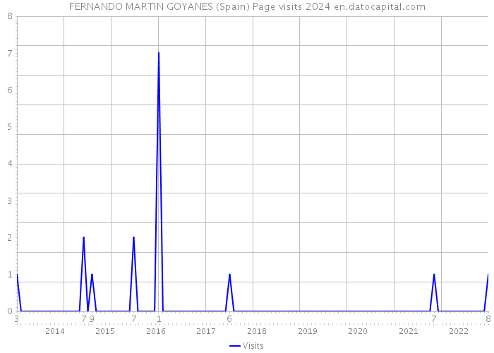 FERNANDO MARTIN GOYANES (Spain) Page visits 2024 