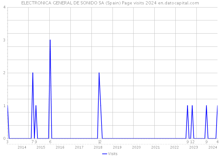 ELECTRONICA GENERAL DE SONIDO SA (Spain) Page visits 2024 