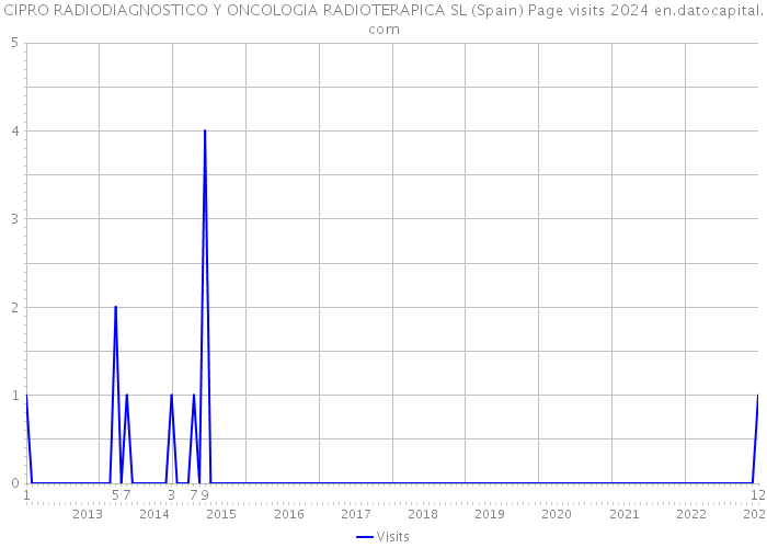 CIPRO RADIODIAGNOSTICO Y ONCOLOGIA RADIOTERAPICA SL (Spain) Page visits 2024 