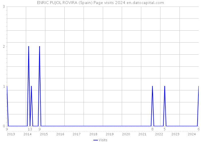 ENRIC PUJOL ROVIRA (Spain) Page visits 2024 