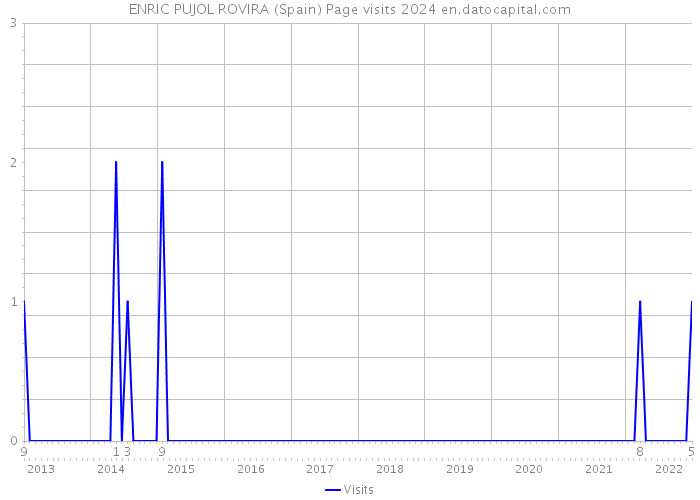 ENRIC PUJOL ROVIRA (Spain) Page visits 2024 