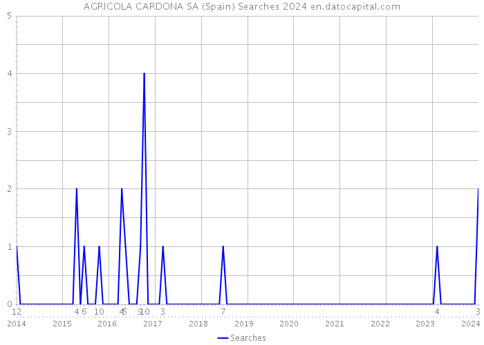 AGRICOLA CARDONA SA (Spain) Searches 2024 