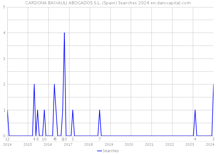 CARDONA BAIXAULI ABOGADOS S.L. (Spain) Searches 2024 