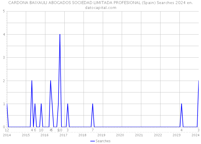 CARDONA BAIXAULI ABOGADOS SOCIEDAD LIMITADA PROFESIONAL (Spain) Searches 2024 