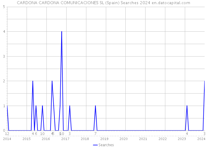 CARDONA CARDONA COMUNICACIONES SL (Spain) Searches 2024 
