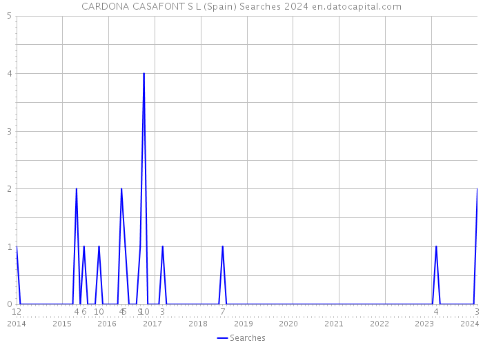 CARDONA CASAFONT S L (Spain) Searches 2024 