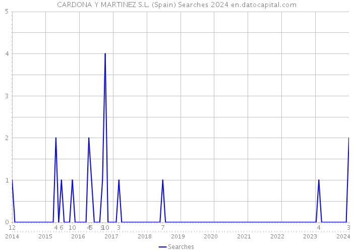 CARDONA Y MARTINEZ S.L. (Spain) Searches 2024 