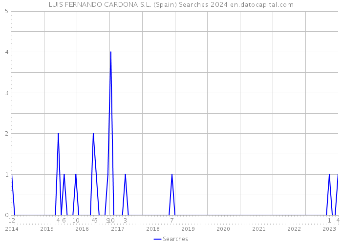 LUIS FERNANDO CARDONA S.L. (Spain) Searches 2024 