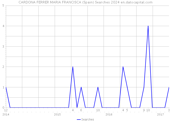 CARDONA FERRER MARIA FRANCISCA (Spain) Searches 2024 