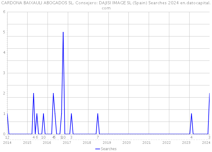 CARDONA BAIXAULI ABOGADOS SL. Consejero: DAJISI IMAGE SL (Spain) Searches 2024 