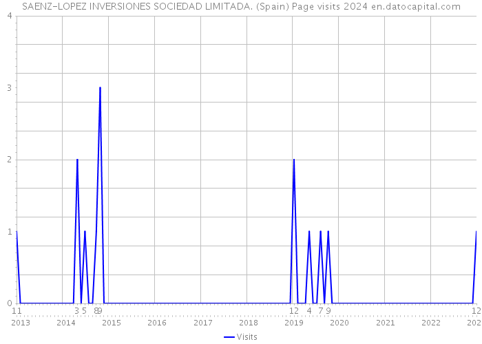 SAENZ-LOPEZ INVERSIONES SOCIEDAD LIMITADA. (Spain) Page visits 2024 