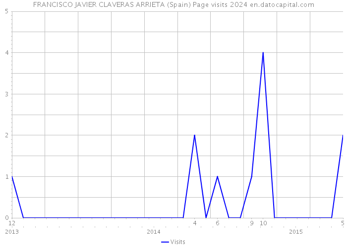 FRANCISCO JAVIER CLAVERAS ARRIETA (Spain) Page visits 2024 