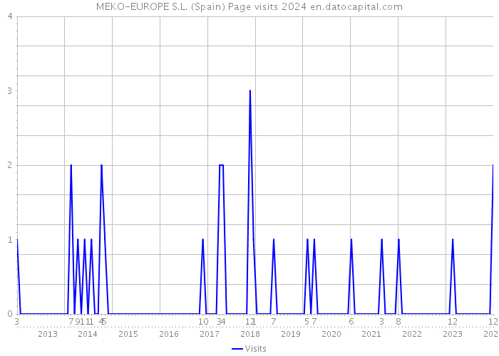 MEKO-EUROPE S.L. (Spain) Page visits 2024 