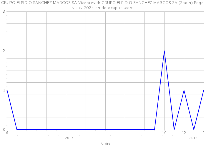 GRUPO ELPIDIO SANCHEZ MARCOS SA Vicepresid: GRUPO ELPIDIO SANCHEZ MARCOS SA (Spain) Page visits 2024 